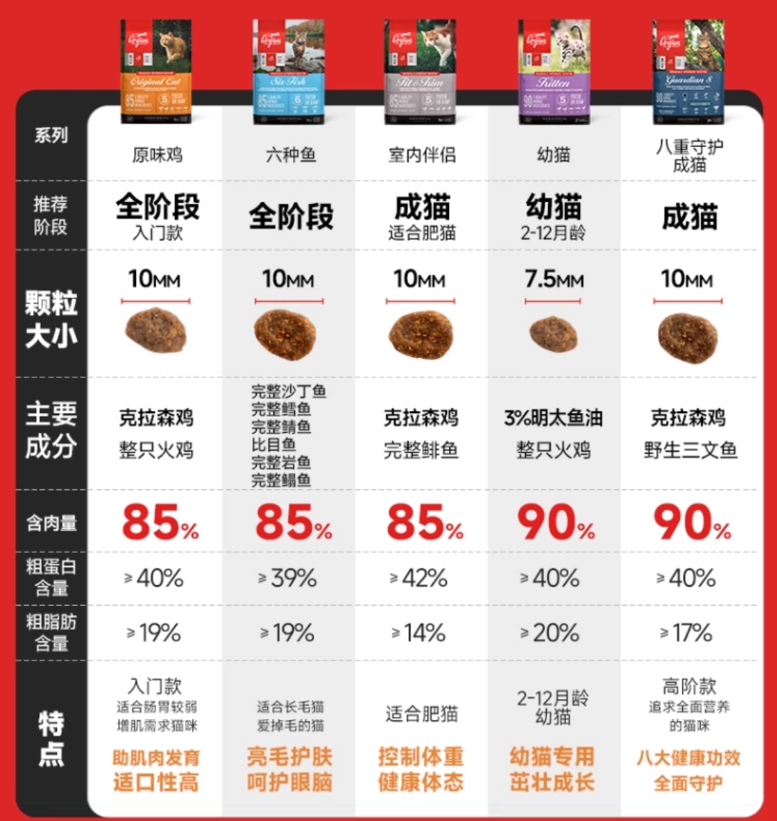 Orijen渴望猫粮合集(不参与会员折扣）