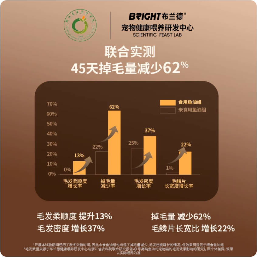 [New Product] BRICHT Brand Fish Oil Cat Food High Purity Fish Oil Fresh Crispy Coat Beautiful Cat Food 1.5kg Offline version is more affordable